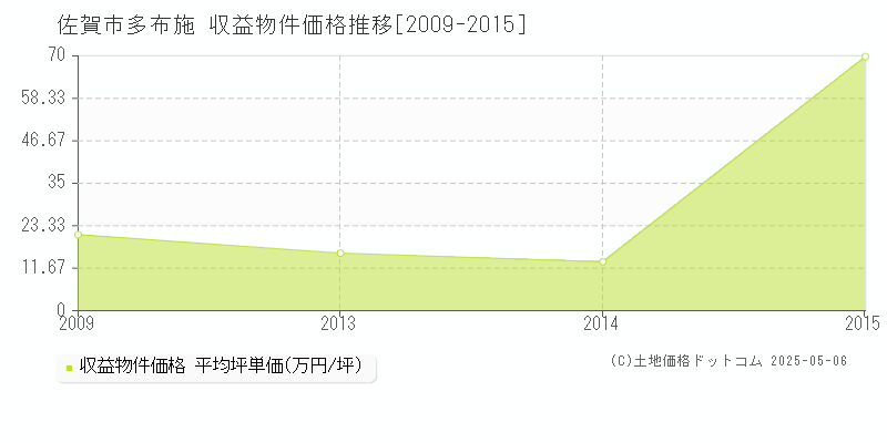 佐賀市多布施のアパート価格推移グラフ 