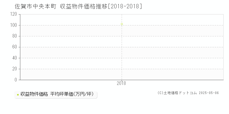 中央本町(佐賀市)の収益物件価格推移グラフ(坪単価)[2018-2018年]