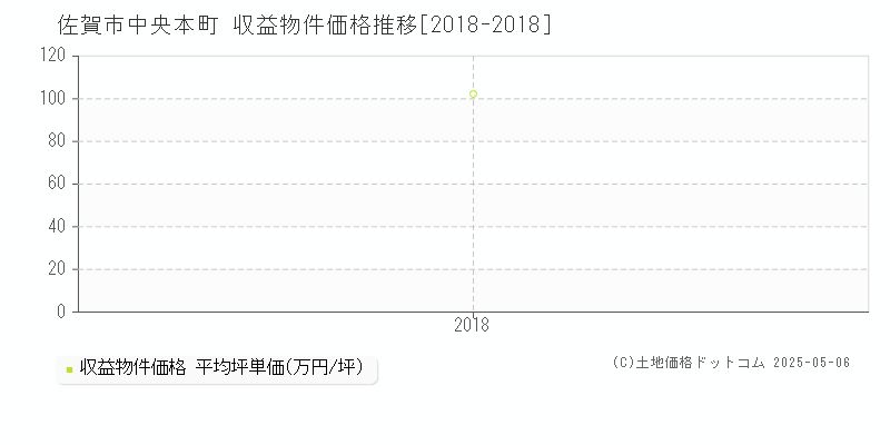 佐賀市中央本町のアパート価格推移グラフ 