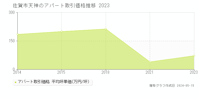 佐賀市天神のアパート価格推移グラフ 