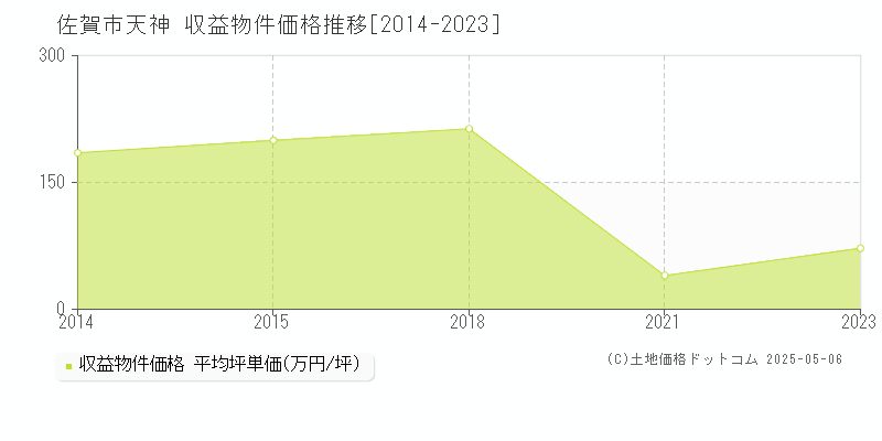 天神(佐賀市)の収益物件価格推移グラフ(坪単価)[2014-2023年]