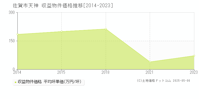 佐賀市天神のアパート価格推移グラフ 