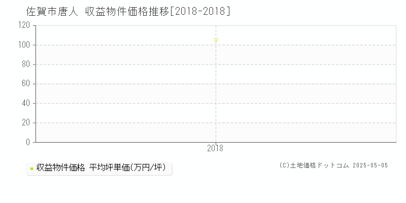 唐人(佐賀市)の収益物件価格推移グラフ(坪単価)[2018-2018年]
