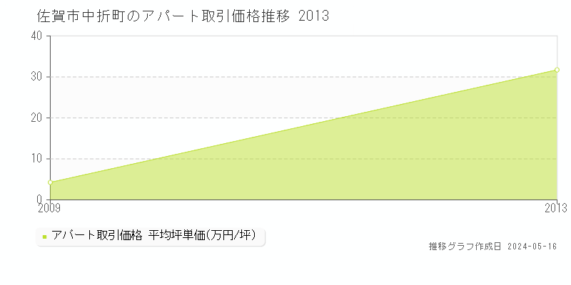 佐賀市中折町のアパート価格推移グラフ 