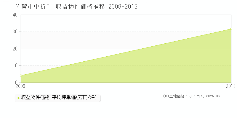中折町(佐賀市)の収益物件価格推移グラフ(坪単価)[2009-2013年]
