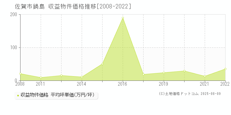 鍋島(佐賀市)の収益物件価格推移グラフ(坪単価)[2008-2022年]