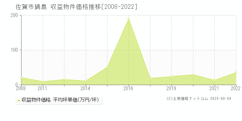 佐賀市鍋島のアパート価格推移グラフ 