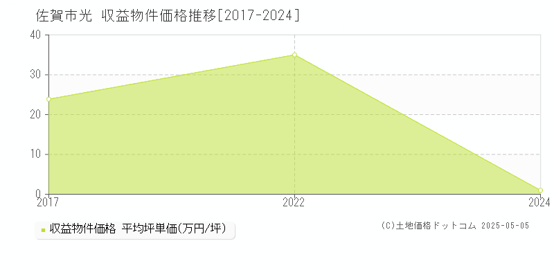 光(佐賀市)の収益物件価格推移グラフ(坪単価)[2017-2024年]