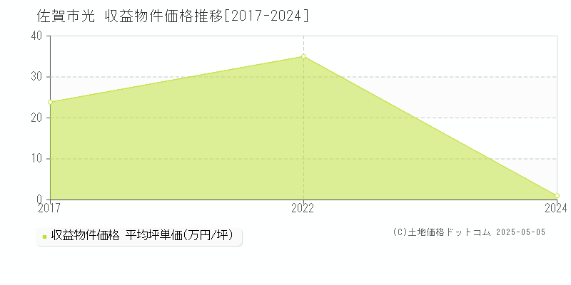 佐賀市光のアパート価格推移グラフ 