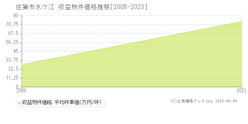 水ケ江(佐賀市)の収益物件価格推移グラフ(坪単価)[2008-2023年]