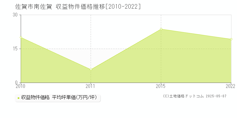 南佐賀(佐賀市)の収益物件価格推移グラフ(坪単価)[2010-2022年]