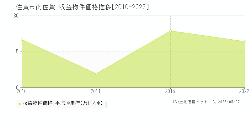 佐賀市南佐賀のアパート価格推移グラフ 