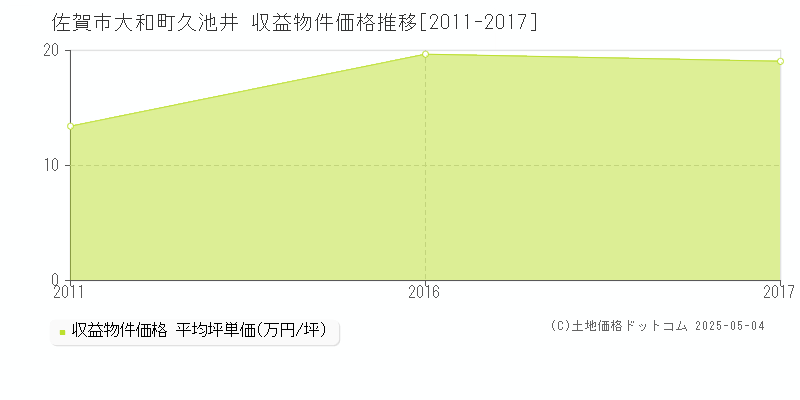 大和町久池井(佐賀市)の収益物件価格推移グラフ(坪単価)[2011-2017年]