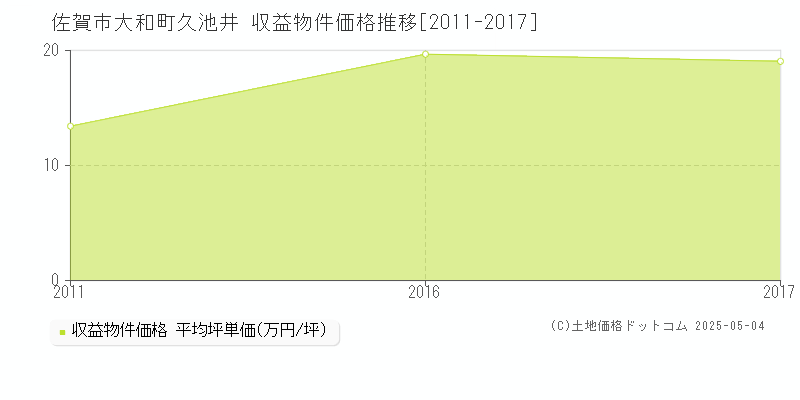 佐賀市大和町久池井のアパート価格推移グラフ 