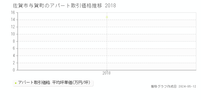 佐賀市与賀町のアパート価格推移グラフ 