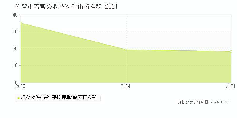 佐賀市若宮のアパート価格推移グラフ 