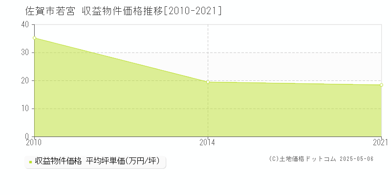 若宮(佐賀市)の収益物件価格推移グラフ(坪単価)[2010-2021年]