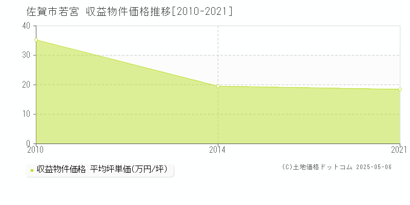 佐賀市若宮のアパート価格推移グラフ 