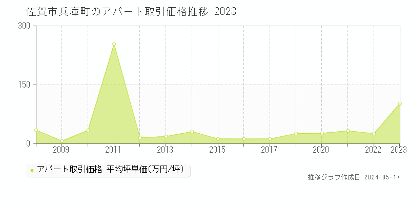 佐賀市兵庫町のアパート価格推移グラフ 