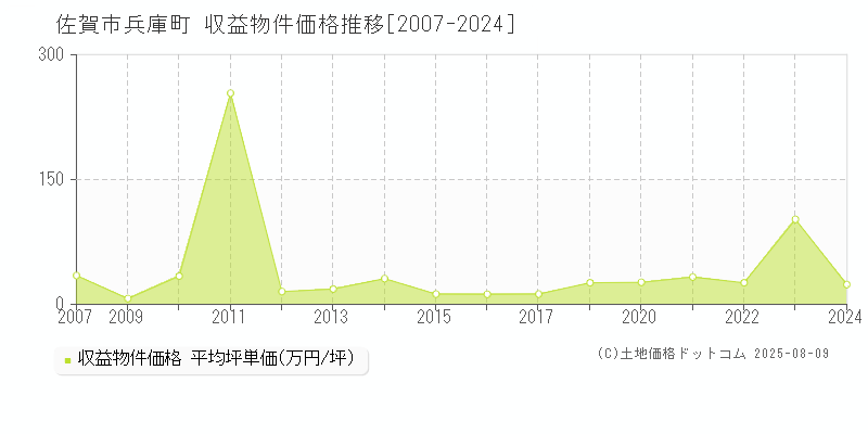 兵庫町(佐賀市)の収益物件価格推移グラフ(坪単価)[2007-2024年]