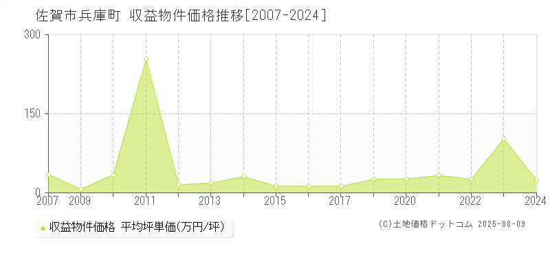 佐賀市兵庫町のアパート価格推移グラフ 