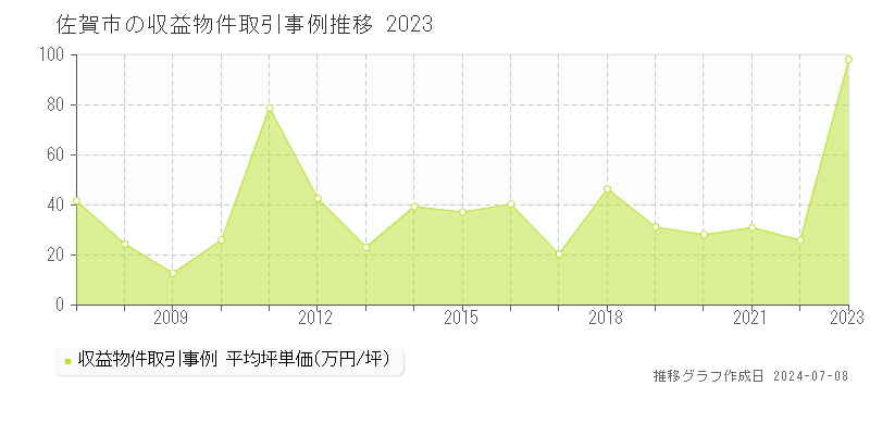 佐賀市全域のアパート価格推移グラフ 
