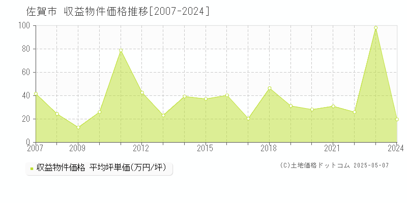 佐賀市(佐賀県)の収益物件価格推移グラフ(坪単価)[2007-2024年]