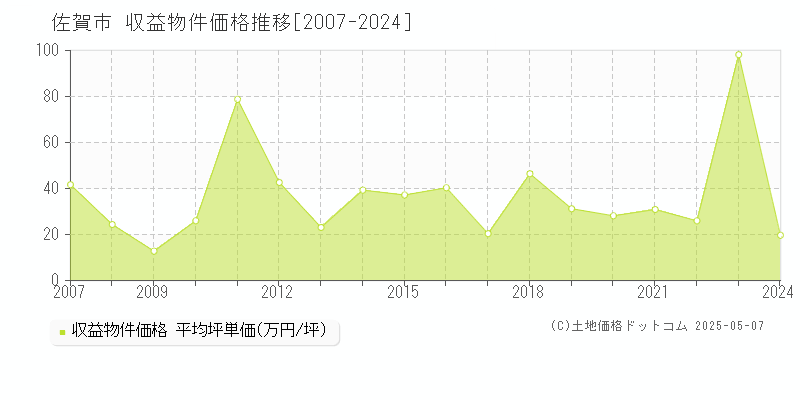 佐賀市のアパート価格推移グラフ 