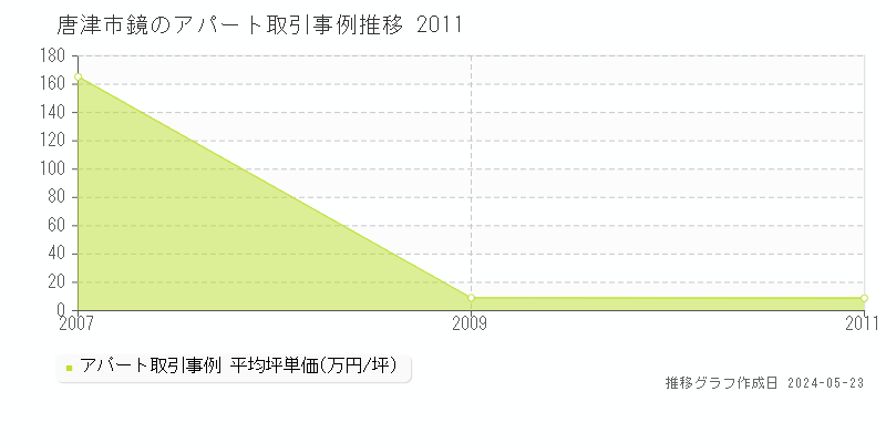 唐津市鏡のアパート価格推移グラフ 