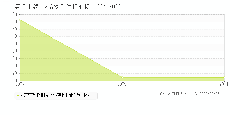 鏡(唐津市)の収益物件価格推移グラフ(坪単価)[2007-2011年]