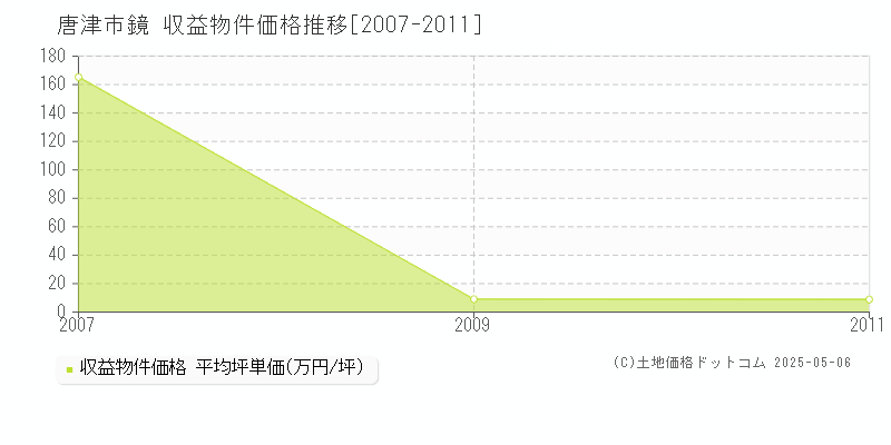 唐津市鏡のアパート価格推移グラフ 