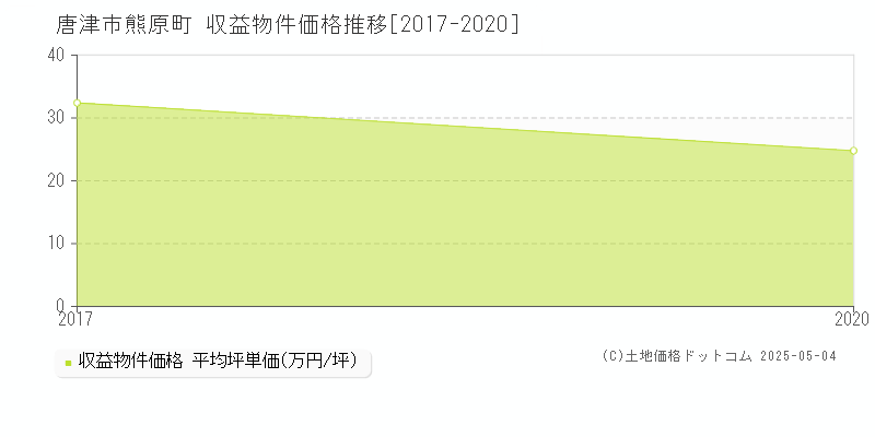 熊原町(唐津市)の収益物件価格推移グラフ(坪単価)[2017-2020年]