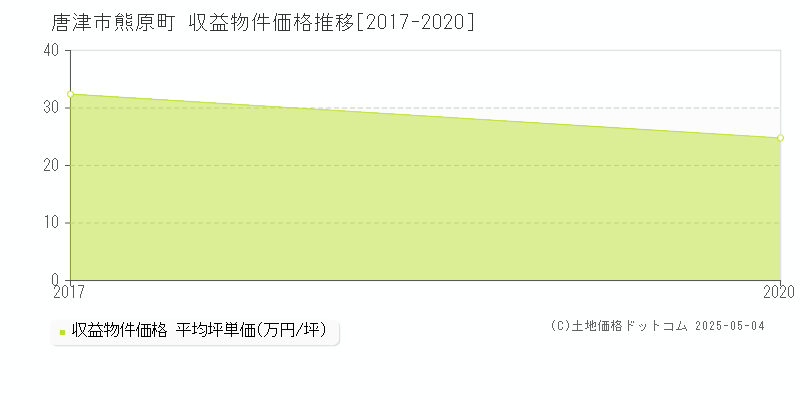 唐津市熊原町のアパート価格推移グラフ 