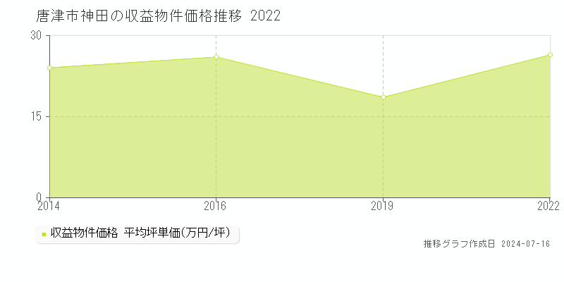 唐津市神田のアパート価格推移グラフ 