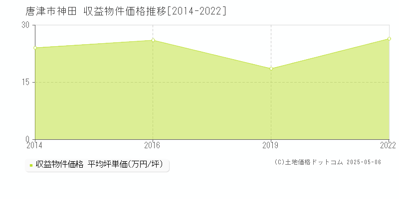 神田(唐津市)の収益物件価格推移グラフ(坪単価)[2014-2022年]