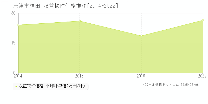 唐津市神田のアパート価格推移グラフ 