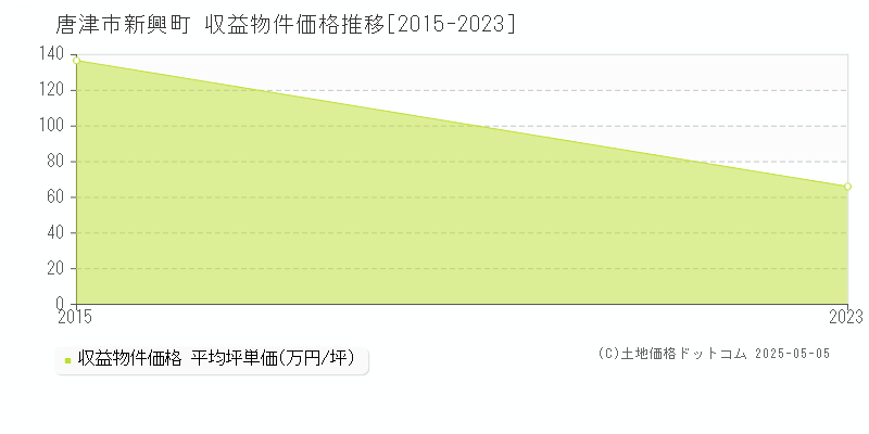 新興町(唐津市)の収益物件価格推移グラフ(坪単価)[2015-2023年]