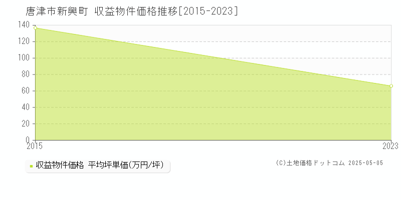 唐津市新興町のアパート価格推移グラフ 