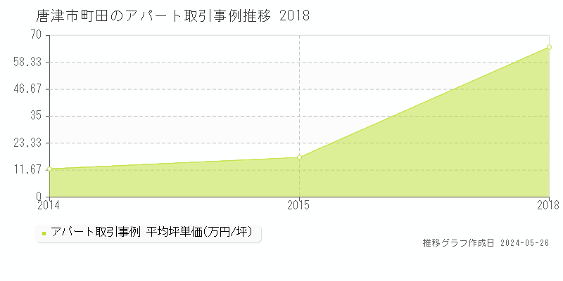 唐津市町田のアパート取引事例推移グラフ 