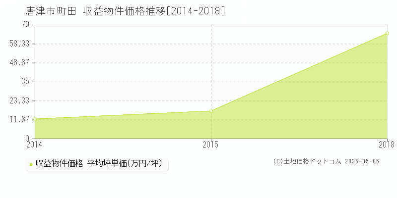 町田(唐津市)の収益物件価格推移グラフ(坪単価)[2014-2018年]