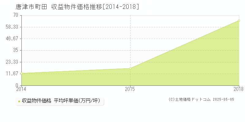 唐津市町田のアパート取引事例推移グラフ 