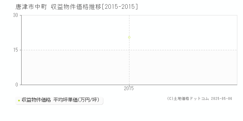 中町(唐津市)の収益物件価格推移グラフ(坪単価)[2015-2015年]