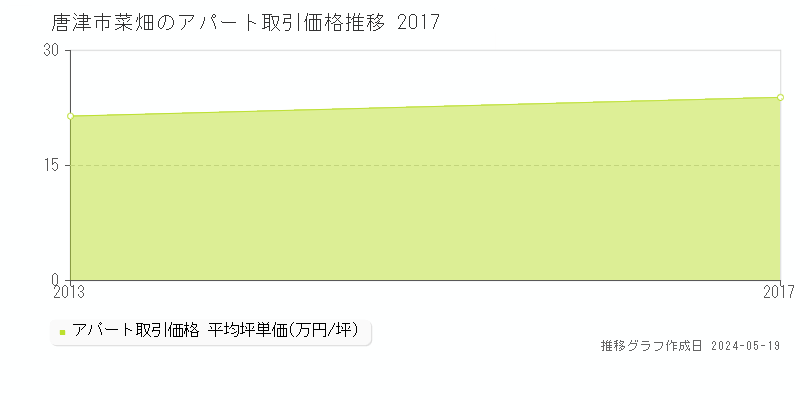 唐津市菜畑のアパート価格推移グラフ 