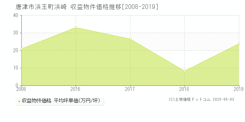 浜玉町浜崎(唐津市)の収益物件価格推移グラフ(坪単価)[2008-2019年]