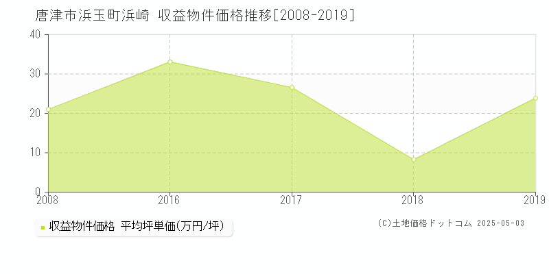 唐津市浜玉町浜崎のアパート取引事例推移グラフ 