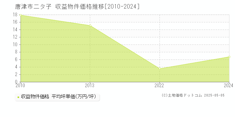 二タ子(唐津市)の収益物件価格推移グラフ(坪単価)[2010-2024年]