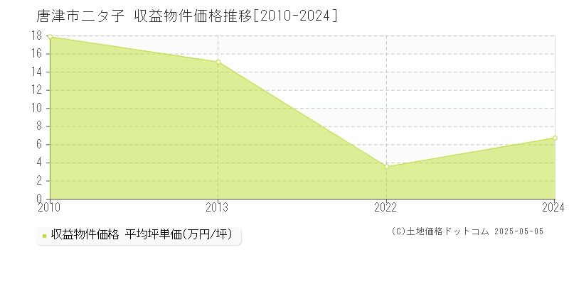 唐津市二タ子のアパート取引事例推移グラフ 