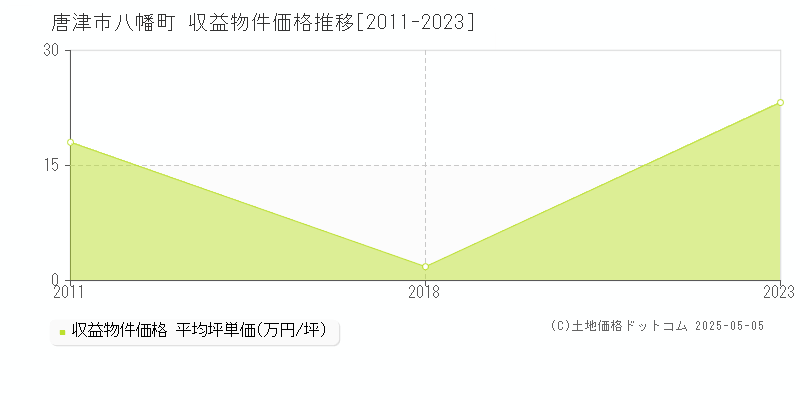 八幡町(唐津市)の収益物件価格推移グラフ(坪単価)[2011-2023年]