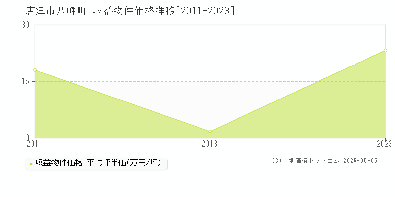 唐津市八幡町のアパート取引事例推移グラフ 