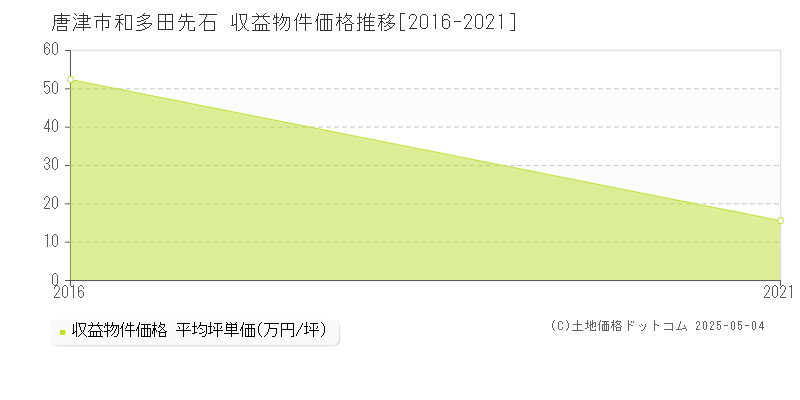 和多田先石(唐津市)の収益物件価格推移グラフ(坪単価)[2016-2021年]